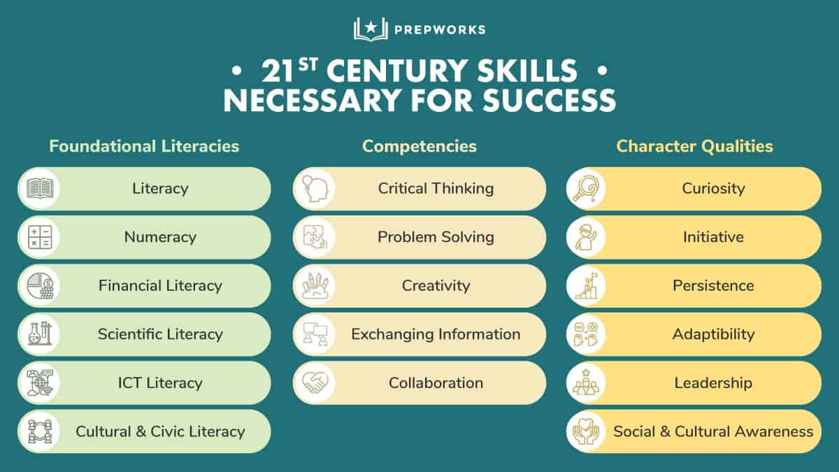 Classification Of 21st Century Skills In Different Frameworks